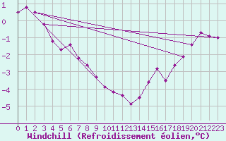 Courbe du refroidissement olien pour Berens River Airport