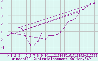 Courbe du refroidissement olien pour Sennybridge