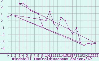 Courbe du refroidissement olien pour La Molina