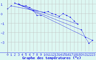 Courbe de tempratures pour Retie (Be)