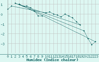 Courbe de l'humidex pour Retie (Be)