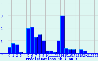 Diagramme des prcipitations pour Beaumont du Lac (87)