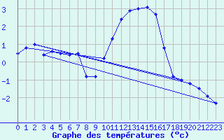 Courbe de tempratures pour Chivres (Be)