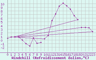 Courbe du refroidissement olien pour Belfort-Dorans (90)