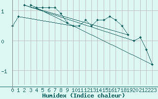 Courbe de l'humidex pour Beernem (Be)