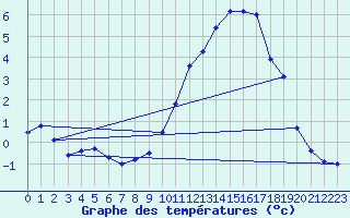 Courbe de tempratures pour Orlans (45)