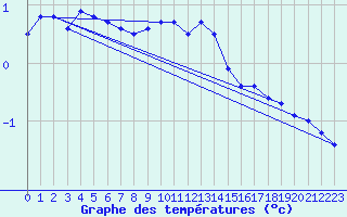 Courbe de tempratures pour Honefoss Hoyby