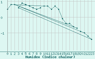 Courbe de l'humidex pour Honefoss Hoyby