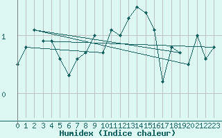 Courbe de l'humidex pour Bealach Na Ba No2