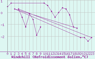 Courbe du refroidissement olien pour Saint-Brieuc (22)