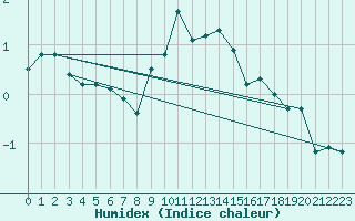 Courbe de l'humidex pour Waldmunchen