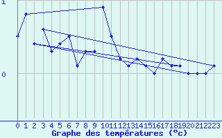 Courbe de tempratures pour Carlsfeld