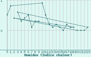 Courbe de l'humidex pour Carlsfeld