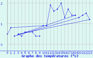 Courbe de tempratures pour Wynau