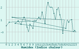 Courbe de l'humidex pour Orsta-Volda / Hovden