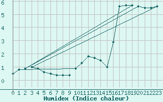 Courbe de l'humidex pour Langres (52) 