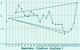 Courbe de l'humidex pour Rax / Seilbahn-Bergstat