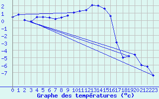 Courbe de tempratures pour Lesce