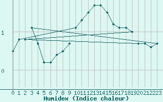 Courbe de l'humidex pour Bad Hersfeld