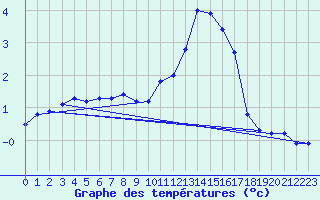 Courbe de tempratures pour Deidenberg (Be)