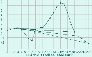 Courbe de l'humidex pour Chailles (41)