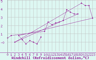 Courbe du refroidissement olien pour Marienberg