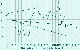 Courbe de l'humidex pour Honningsvag / Valan