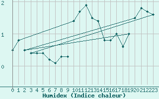 Courbe de l'humidex pour Mondsee