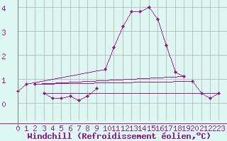 Courbe du refroidissement olien pour Arles (13)