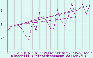 Courbe du refroidissement olien pour La Dle (Sw)