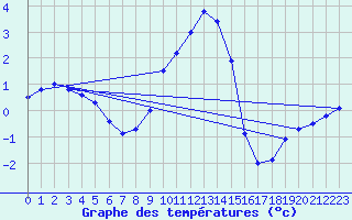 Courbe de tempratures pour Gardelegen