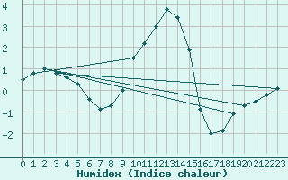 Courbe de l'humidex pour Gardelegen