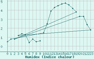 Courbe de l'humidex pour Annecy (74)