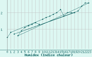 Courbe de l'humidex pour Skagen
