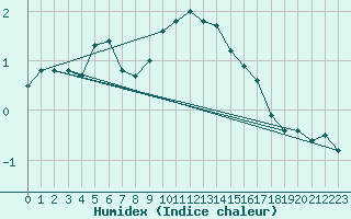 Courbe de l'humidex pour Meiningen