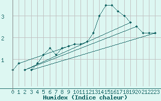 Courbe de l'humidex pour Florennes (Be)