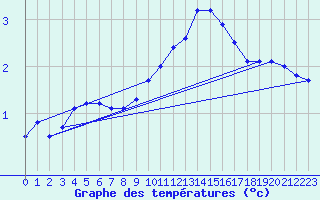 Courbe de tempratures pour Kitzingen