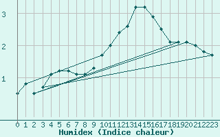 Courbe de l'humidex pour Kitzingen