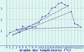 Courbe de tempratures pour Neuchatel (Sw)