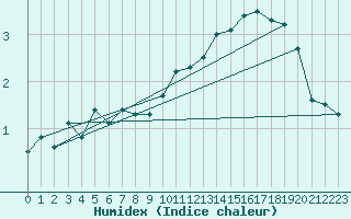 Courbe de l'humidex pour Neuchatel (Sw)