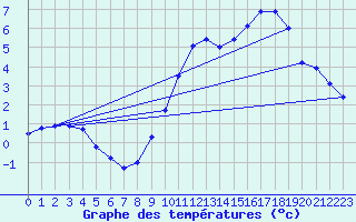 Courbe de tempratures pour Chteaudun (28)