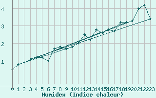 Courbe de l'humidex pour Sorve