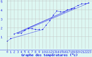 Courbe de tempratures pour Connerr (72)