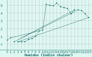 Courbe de l'humidex pour Dijon / Longvic (21)