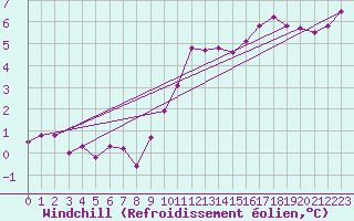 Courbe du refroidissement olien pour Herserange (54)