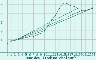 Courbe de l'humidex pour Petiville (76)