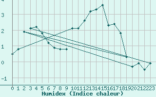 Courbe de l'humidex pour Edinburgh (UK)