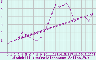 Courbe du refroidissement olien pour Magilligan