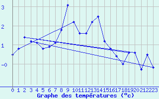 Courbe de tempratures pour Guetsch