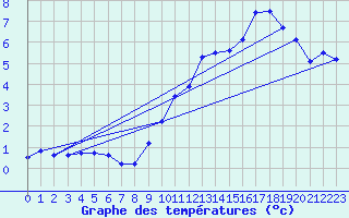 Courbe de tempratures pour Gatuzires (48)